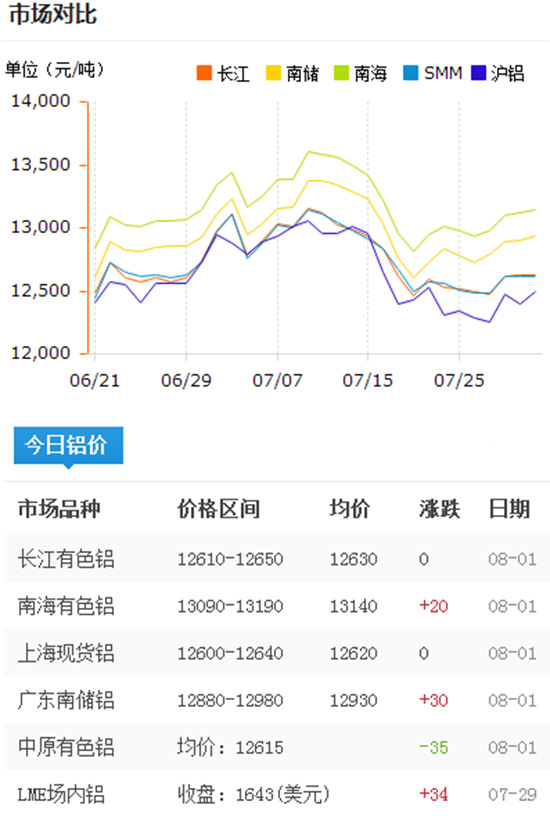 今日鋁價