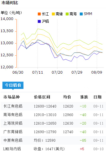 今日鋁價2016-8-11