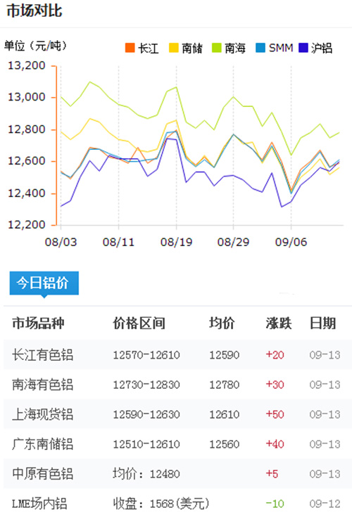 今日鋁價