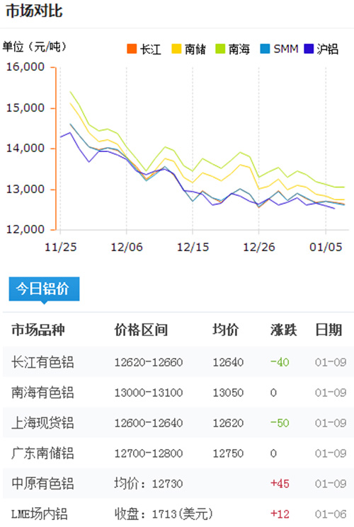 鋁錠價格今日鋁價2017-1-9