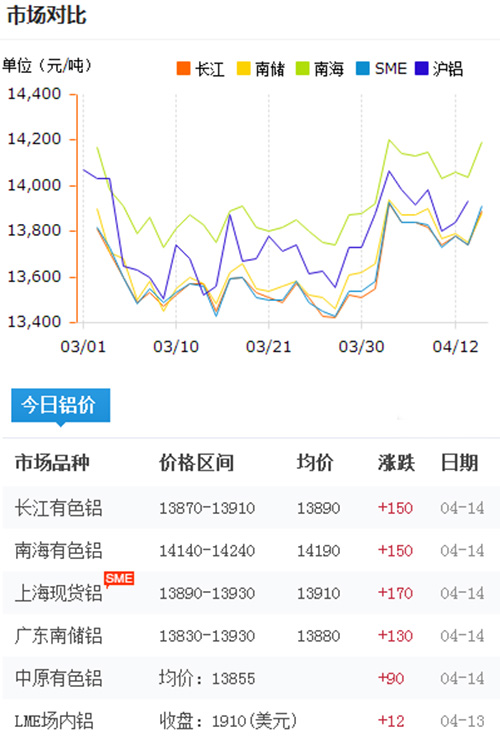 鋁錠價格今日鋁價2017-4-14