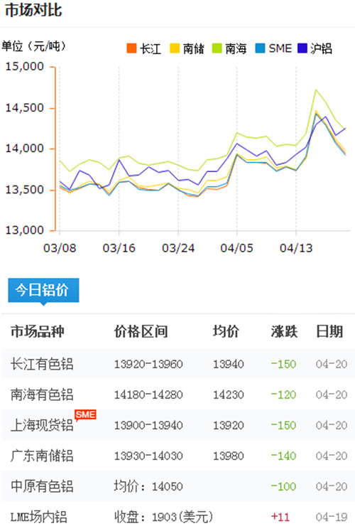 鋁錠價格今日鋁價2017-4-20