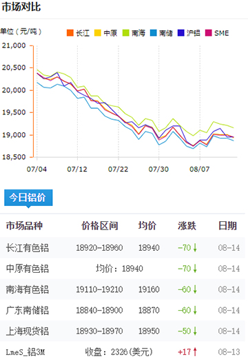 鋁錠價格今日鋁價8-14.jpg