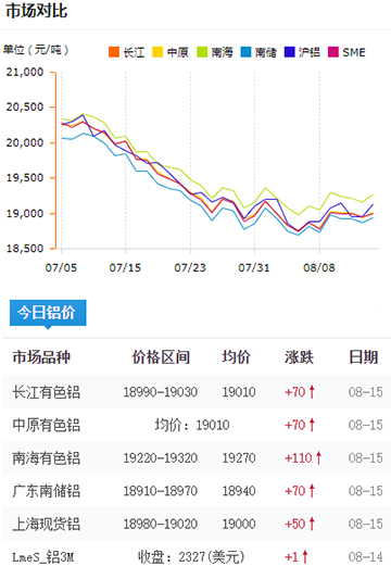 鋁錠價(jià)格今日鋁價(jià)8-15.jpg