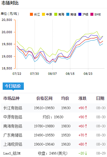 鋁錠價格今日鋁價08-29.jpg