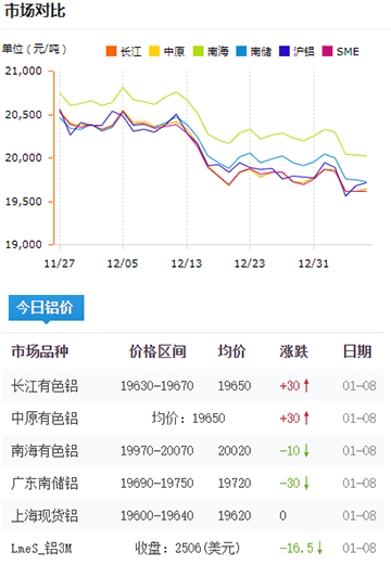 鋁錠價(jià)格今日鋁價(jià)2025-01-08.jpg