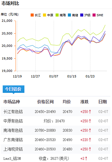 鋁錠價(jià)格今日價(jià)格2025-2-07.jpg